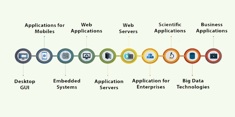 What is Java