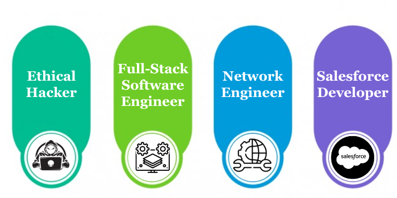 Cognizant Salary for Freshers