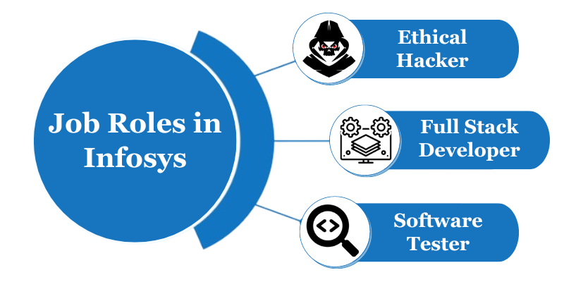 Infosys Salary for Freshers