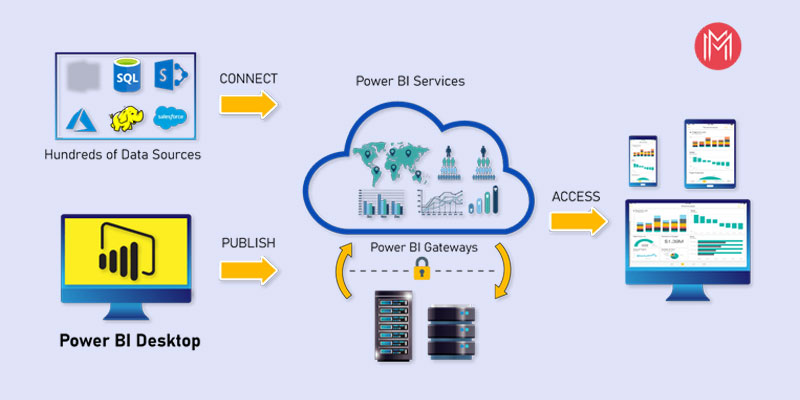 What is Power BI? Architecture, Components and Features