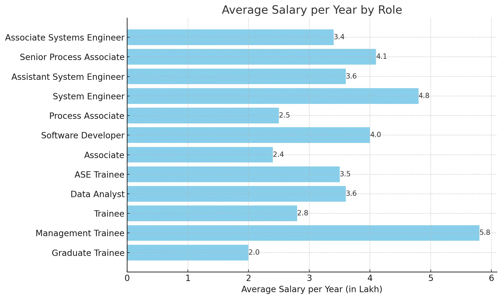 TCS Salary for Freshers