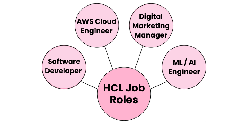 HCL Salary for Freshers