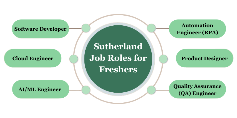 Sutherland Salary for Freshers